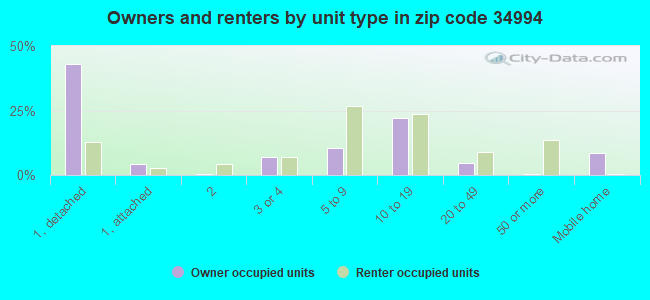 Owners and renters by unit type in zip code 34994