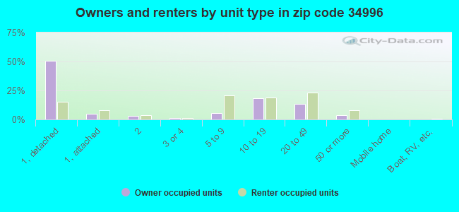 Owners and renters by unit type in zip code 34996