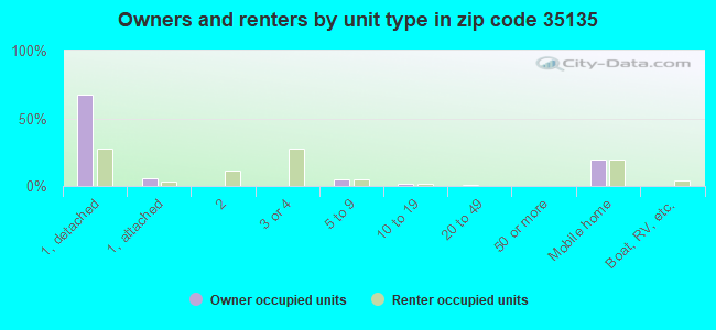 Owners and renters by unit type in zip code 35135