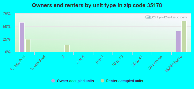 Owners and renters by unit type in zip code 35178