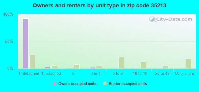 Owners and renters by unit type in zip code 35213