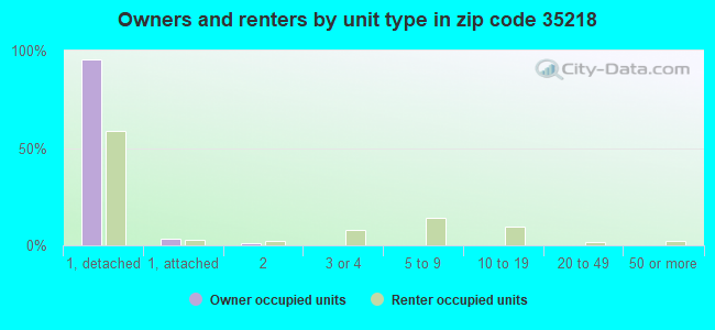 Owners and renters by unit type in zip code 35218