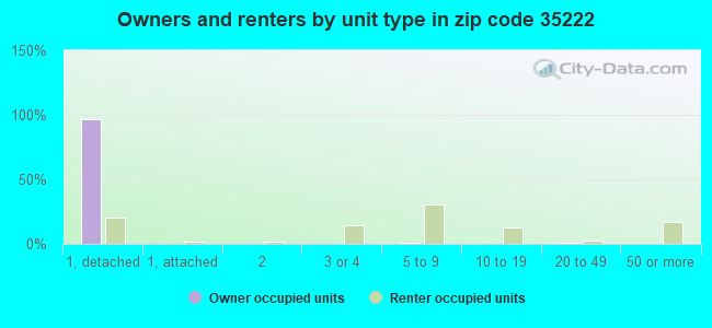 Owners and renters by unit type in zip code 35222