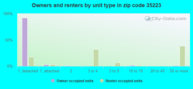 Owners and renters by unit type in zip code 35223