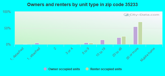 Owners and renters by unit type in zip code 35233