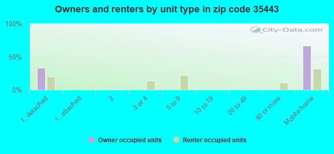 Owners and renters by unit type in zip code 35443