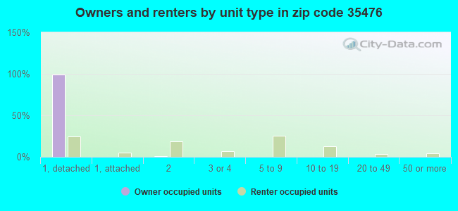 Owners and renters by unit type in zip code 35476