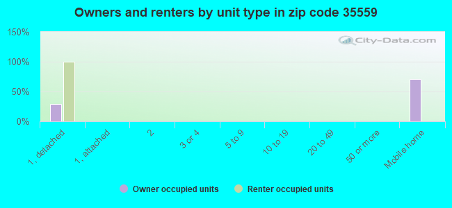 Owners and renters by unit type in zip code 35559