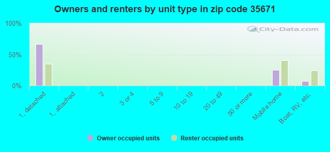Owners and renters by unit type in zip code 35671