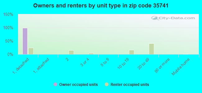 Owners and renters by unit type in zip code 35741