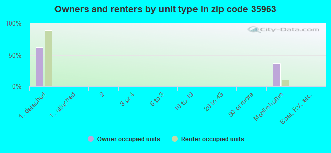 Owners and renters by unit type in zip code 35963