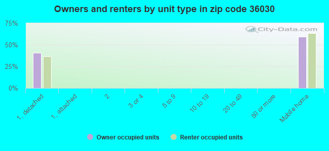 Owners and renters by unit type in zip code 36030