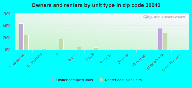 Owners and renters by unit type in zip code 36040