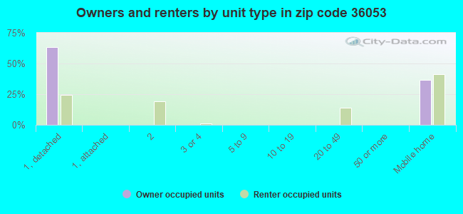 Owners and renters by unit type in zip code 36053