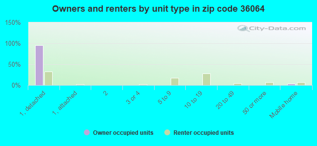 Owners and renters by unit type in zip code 36064