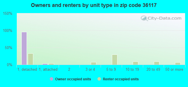 Owners and renters by unit type in zip code 36117