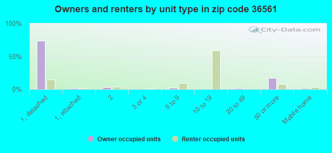 Owners and renters by unit type in zip code 36561