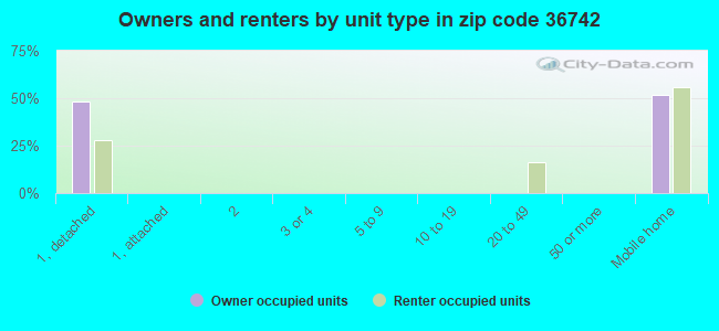 Owners and renters by unit type in zip code 36742