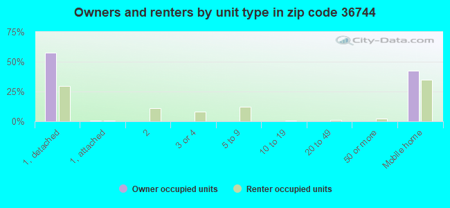 Owners and renters by unit type in zip code 36744