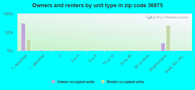 Owners and renters by unit type in zip code 36875