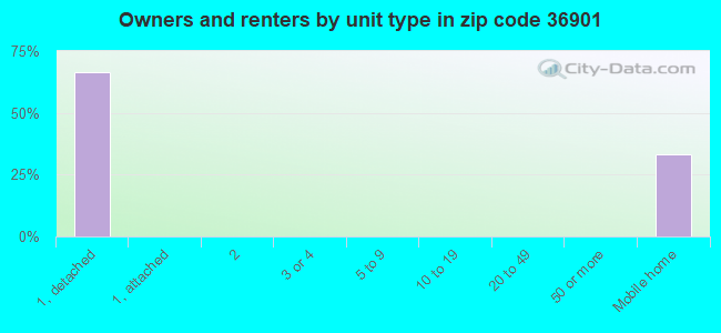 Owners and renters by unit type in zip code 36901