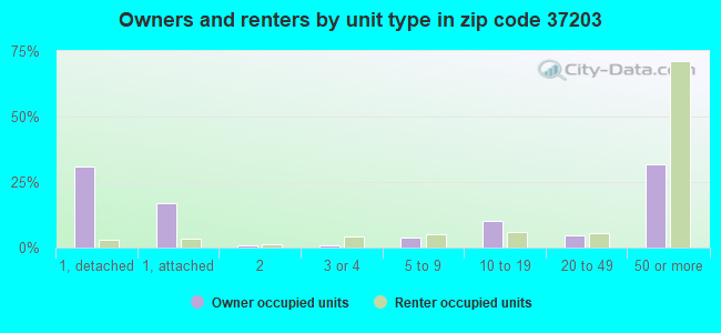 Owners and renters by unit type in zip code 37203
