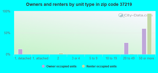 Owners and renters by unit type in zip code 37219