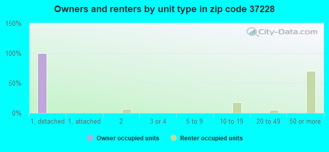 Owners and renters by unit type in zip code 37228