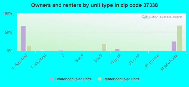 Owners and renters by unit type in zip code 37338