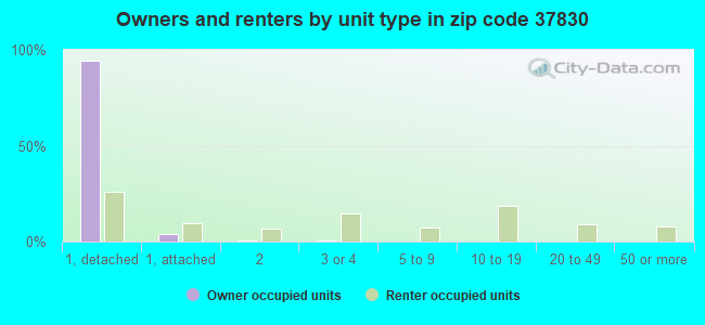 Owners and renters by unit type in zip code 37830