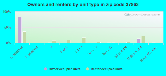 Owners and renters by unit type in zip code 37863