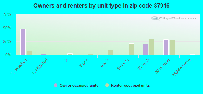 Owners and renters by unit type in zip code 37916