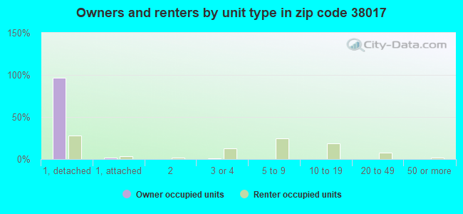 Owners and renters by unit type in zip code 38017