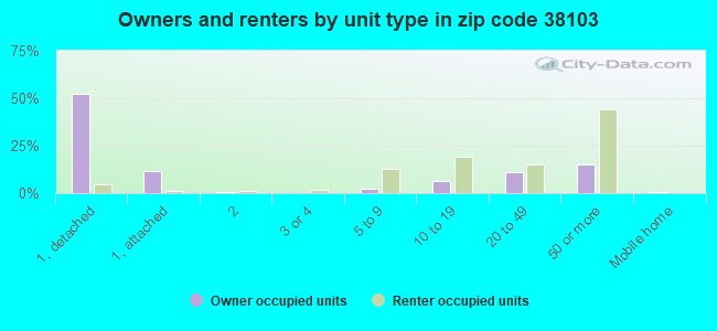 Owners and renters by unit type in zip code 38103