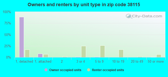 Owners and renters by unit type in zip code 38115