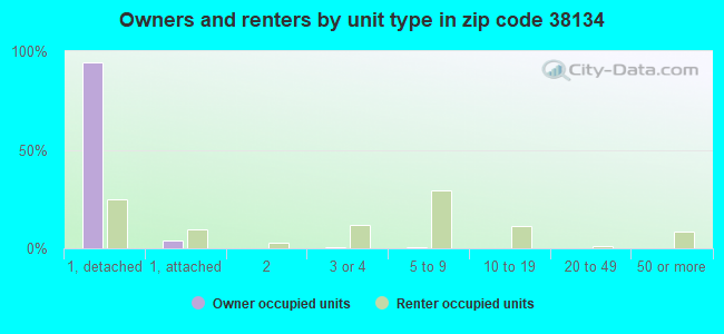 Owners and renters by unit type in zip code 38134