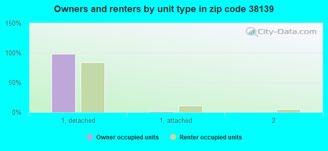 Owners and renters by unit type in zip code 38139