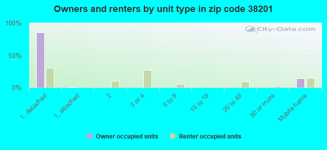 Owners and renters by unit type in zip code 38201