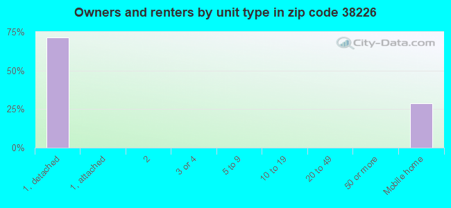 Owners and renters by unit type in zip code 38226