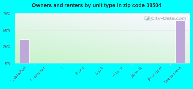 Owners and renters by unit type in zip code 38504