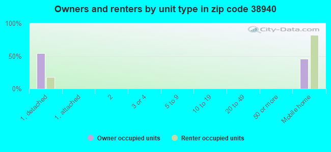 Owners and renters by unit type in zip code 38940