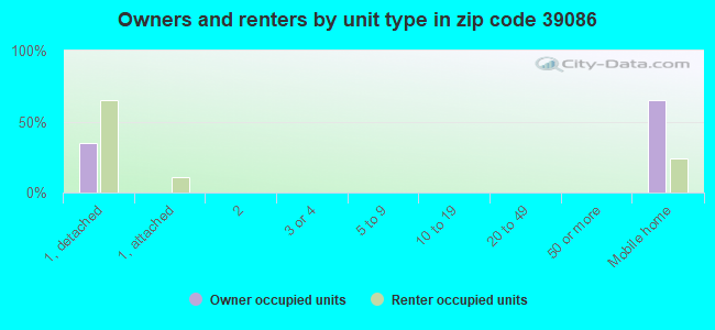 Owners and renters by unit type in zip code 39086