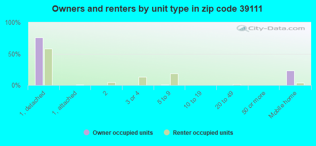 Owners and renters by unit type in zip code 39111