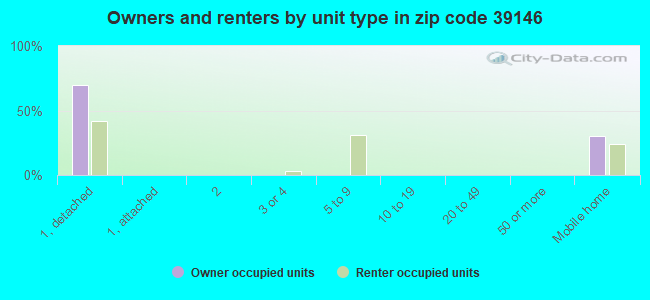 Owners and renters by unit type in zip code 39146