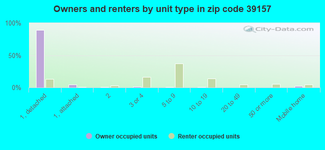 Owners and renters by unit type in zip code 39157