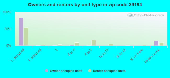 Owners and renters by unit type in zip code 39194