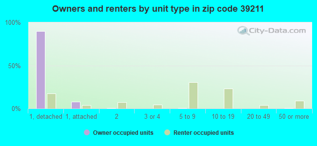 Owners and renters by unit type in zip code 39211