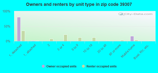 Owners and renters by unit type in zip code 39307