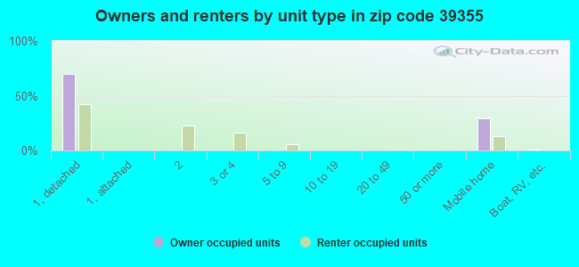 Owners and renters by unit type in zip code 39355