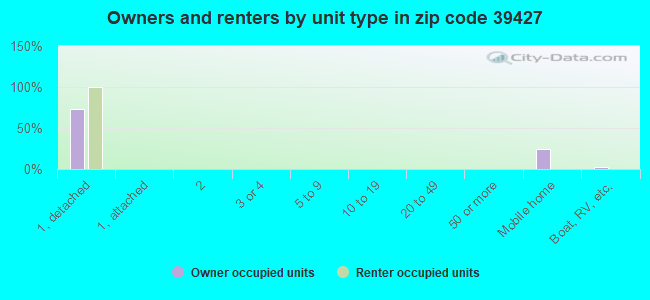 Owners and renters by unit type in zip code 39427